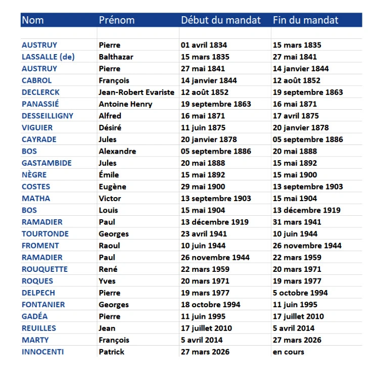 liste-des-maires-de-decazeville